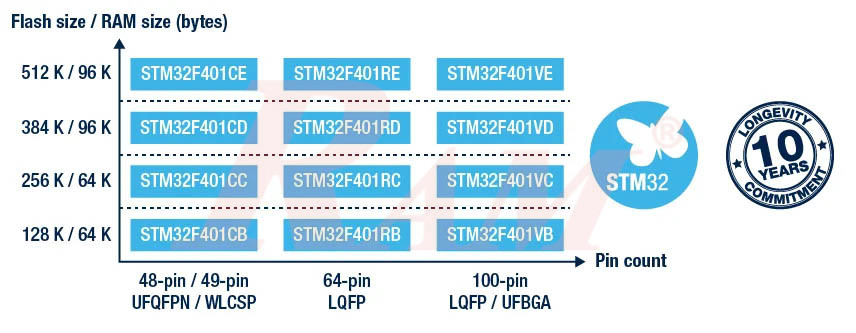 STM32F401CCU6 ARM STM32 Minimum System Development Board